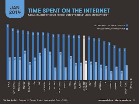 time-spend-on-the-internet-worldwide-2014 (1)