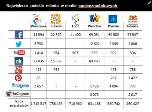 Popularność profili społecznościowych prowadzonych przez największe polskie miasta / fot. Sotrender