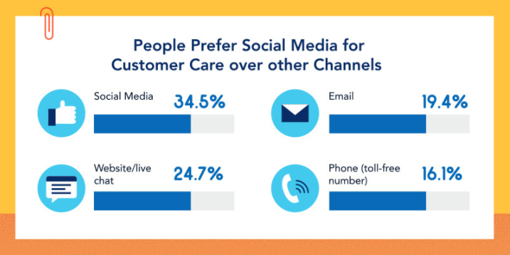 fot. fragment infografiki "The rise of social media customer care"