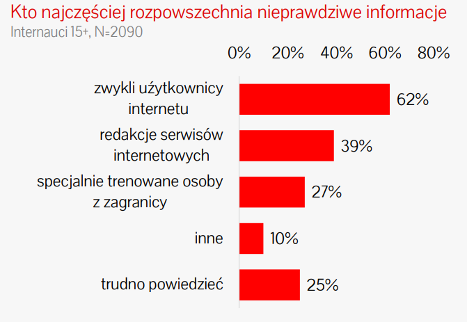 źródło: IAB Polska "Dezinformacja w sieci. Analiza wiarygodności kanałów informacyjnych"