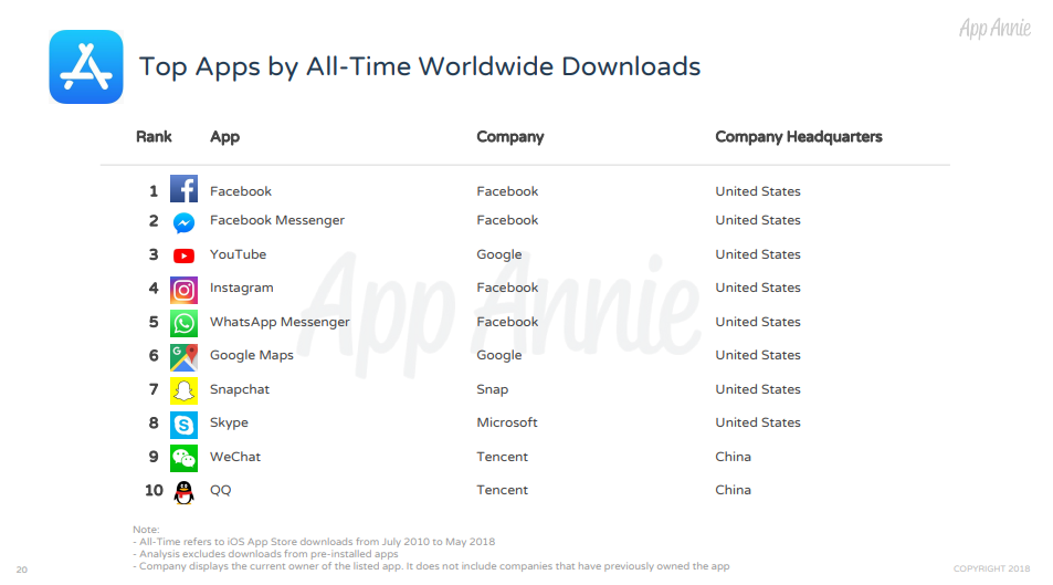 źródło: App Annie "The Data Behind 10 Years of the iOS App Store"