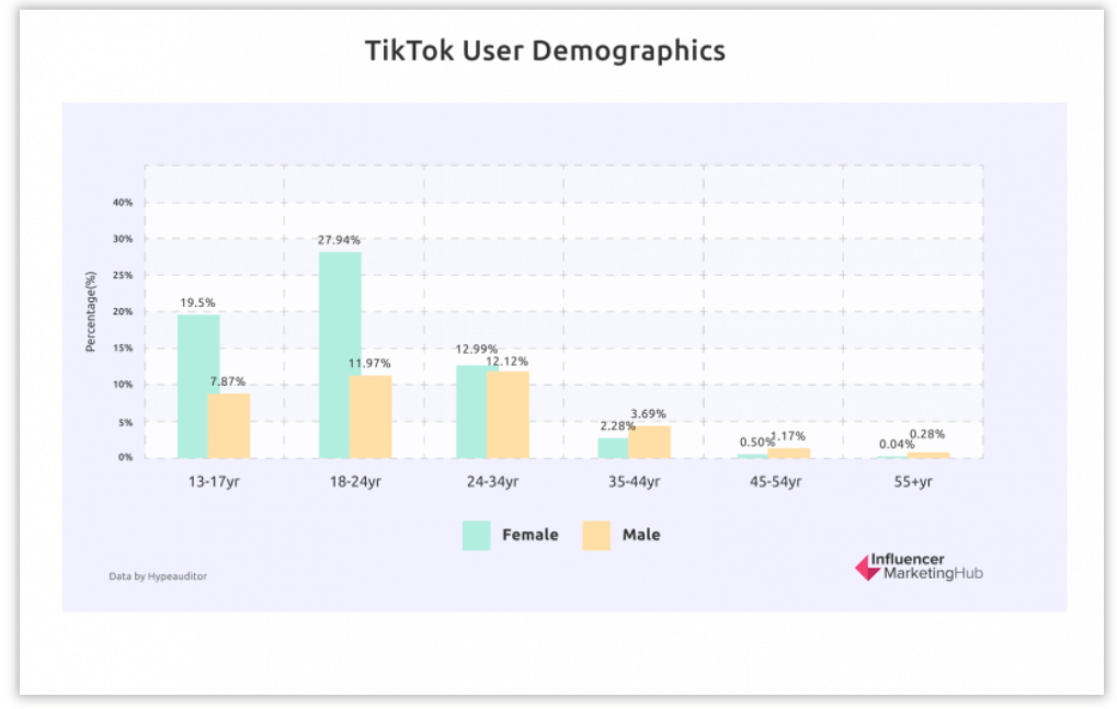 Wykres dotyczący danych demograficznych na Tiktoku. 