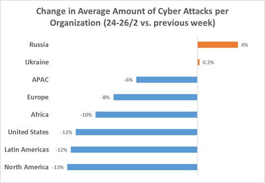 Wykres przedstawiający liczbę cyberataków w organizacjach. 