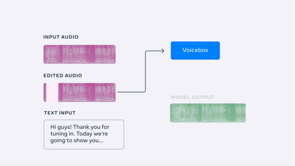 gif przedstawiający schemat działania Voicebox